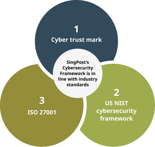 Aligning cybersecurity policies with industry best practices