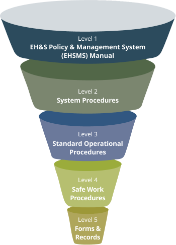 Environment, Health and Safety Management System 