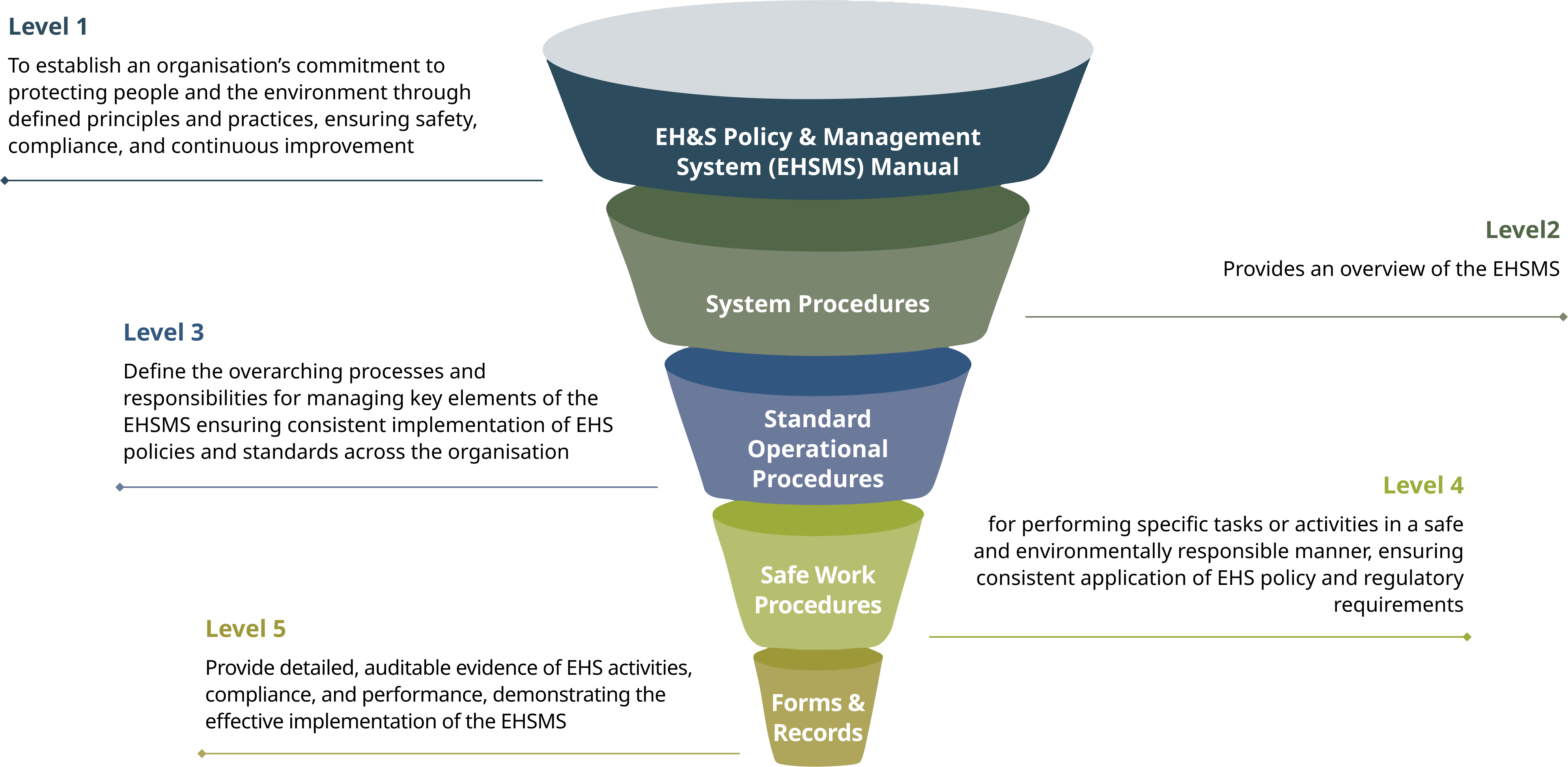Environment, Health and Safety Management System 