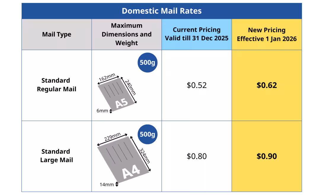 Domestic Rates