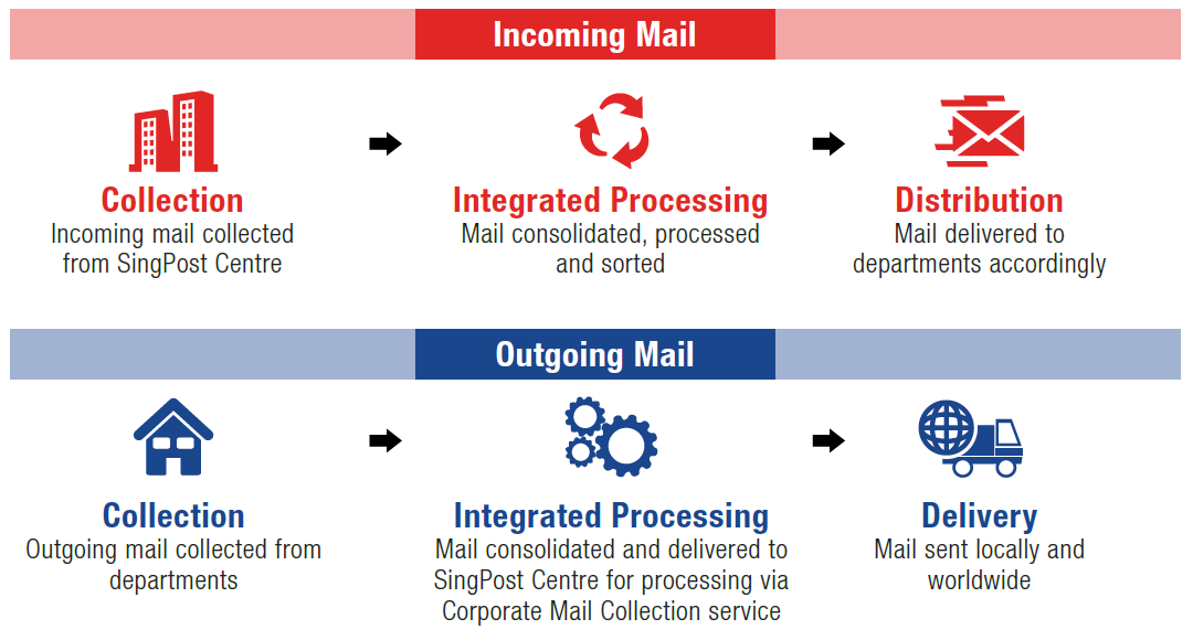 How We Handle Your Corporate Mail